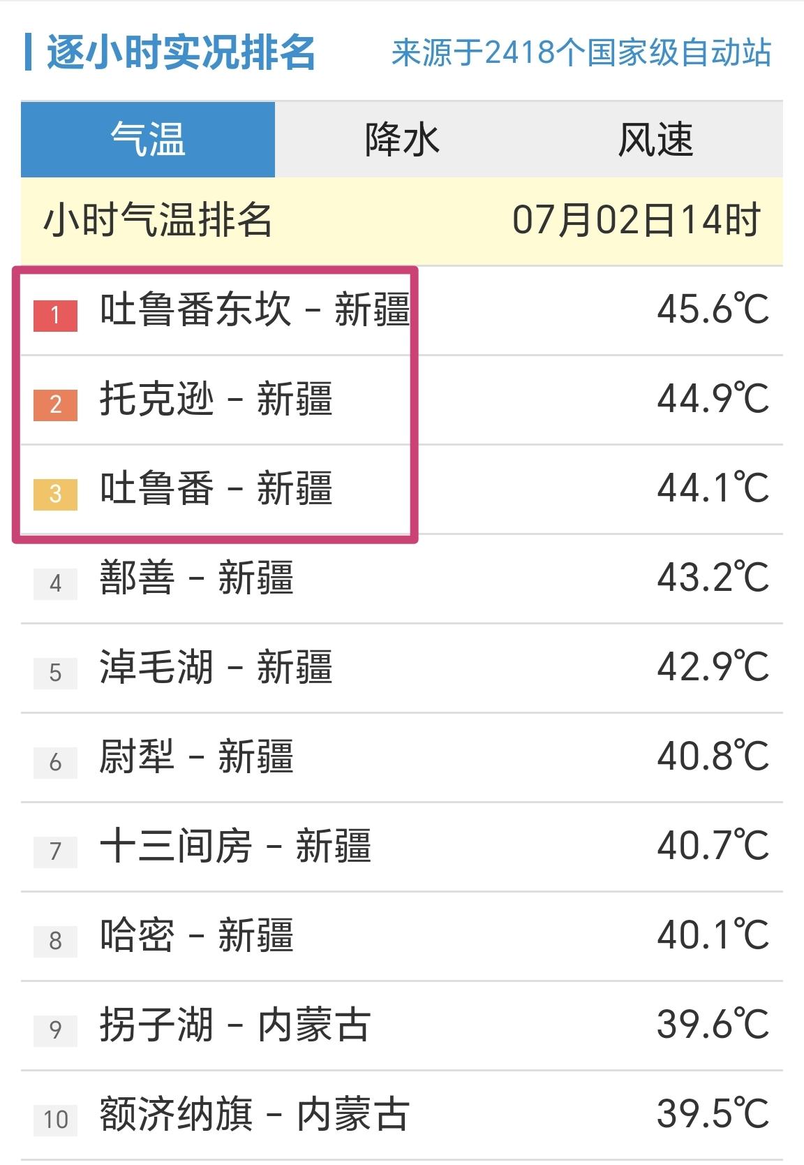 【7月2日14时，全国小时段最高温前十榜，最高温达到45.6℃】

进入7月，同