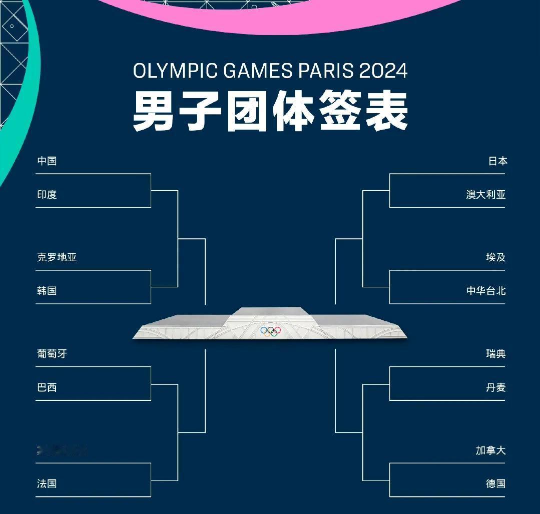 奥运会乒乓球团体签：国乒男团首战印度，女团首战埃及！
#2024巴黎奥运会# 乒