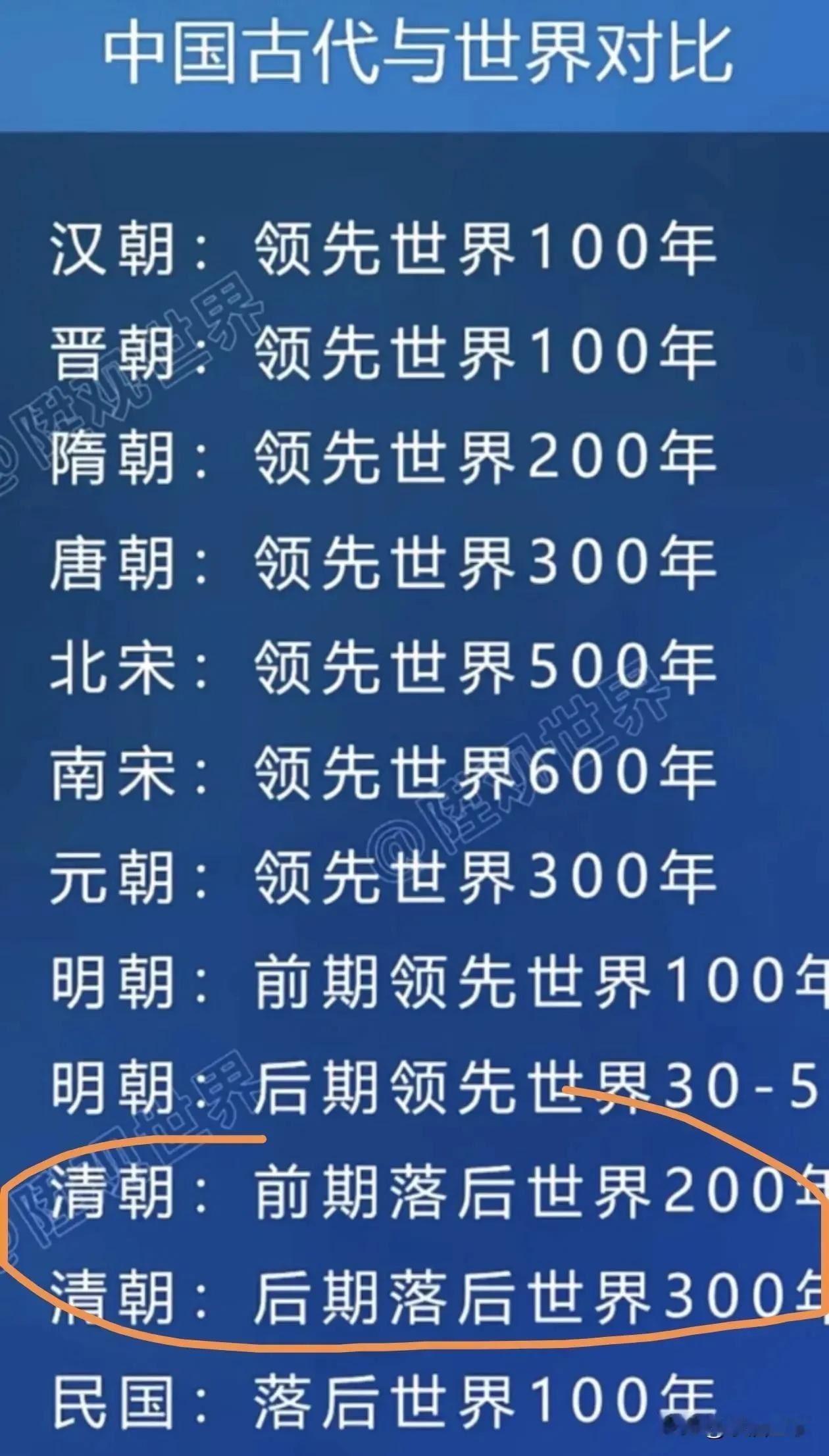 #中国古代与世界对比#