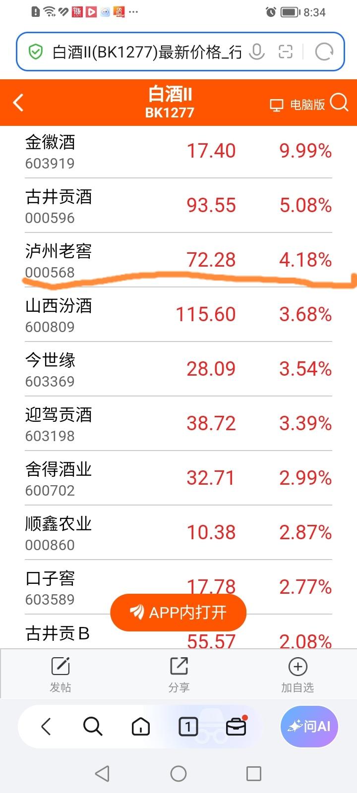 什么情况？高端白酒茅五泸汾为什么昨天领涨的是泸州老窖？
泸州老窖昨天收盘上涨4.