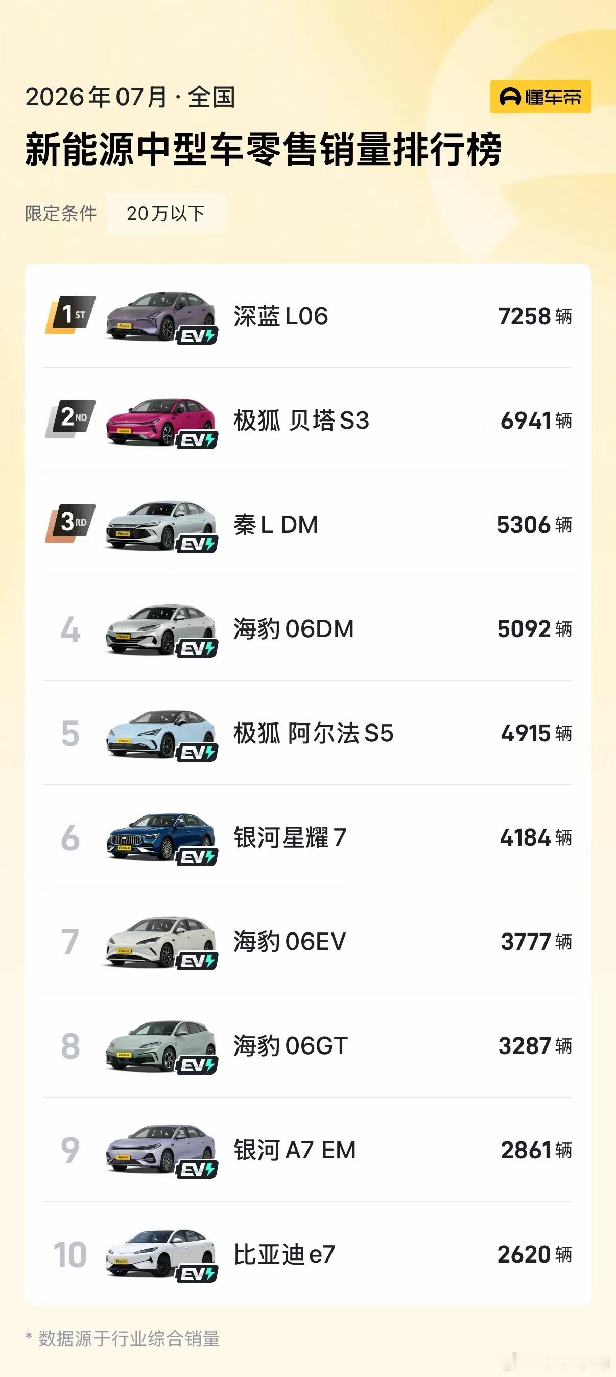 深蓝L06  7月20万内新能源中型车销冠连续2月销冠、二季度销冠300万超跑同