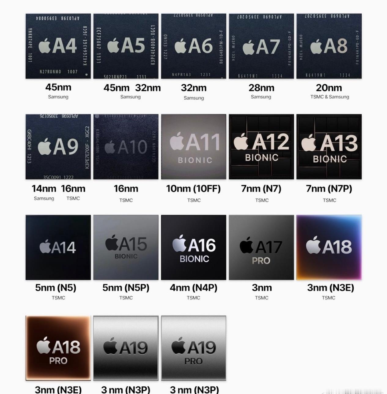 iPhone A系列芯片的演变：
从开始的A4到现在的A19和A19 Pro制造
