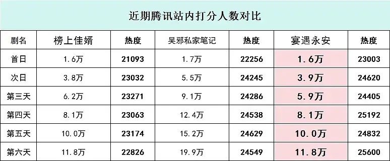 李昀锐真的好吸粉啊，剧播第6天站内评分人数和榜上佳婿打平站内评分要观看20分钟，