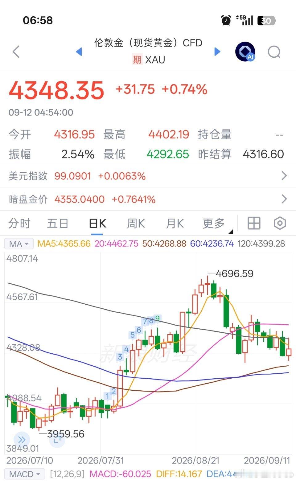 黄金早上好铁铁们，关于黄金分析市场目光聚焦下周美联储议息会议，本次会议将公布最新