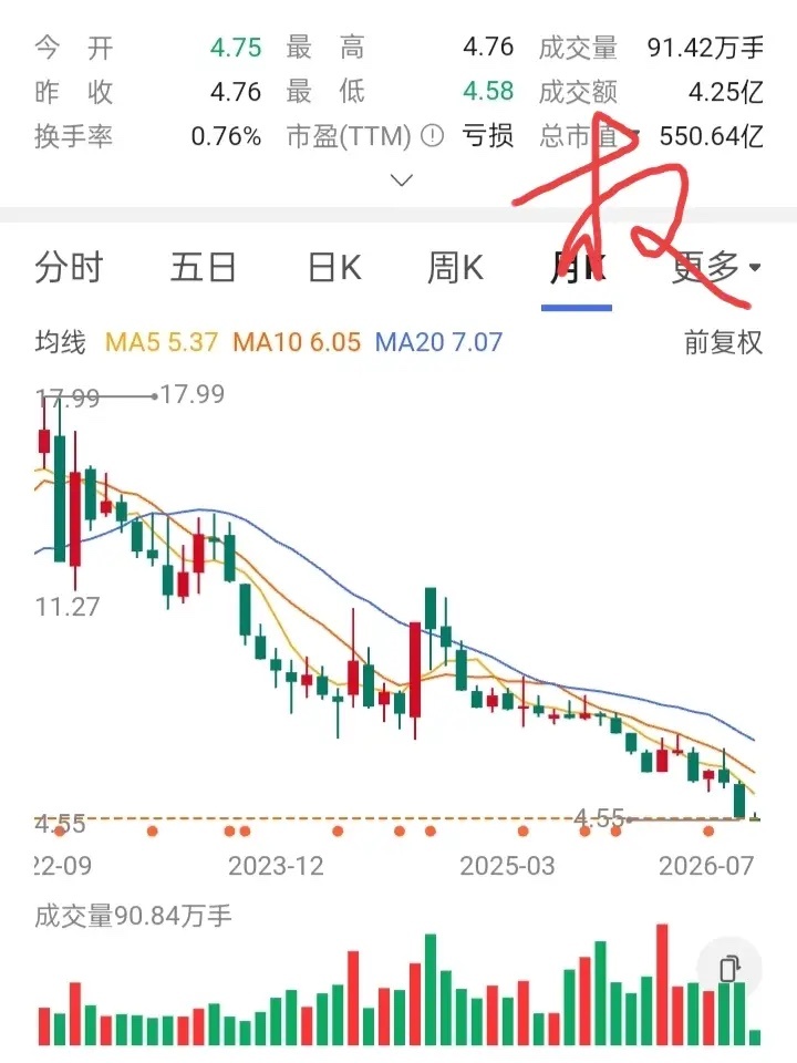 一位股友在5元试仓买入2万股，结果很快被套了，他不慌不忙在4.9元补仓2万股。股