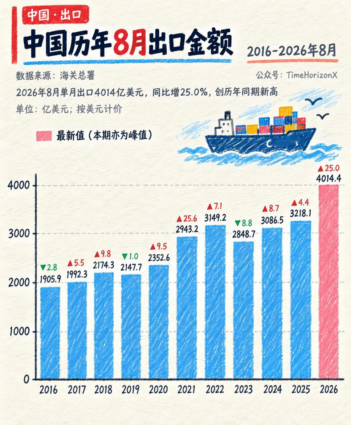海关总署最新数据，2026年8月中国单月出口冲上4014.4亿美元，同比暴涨25