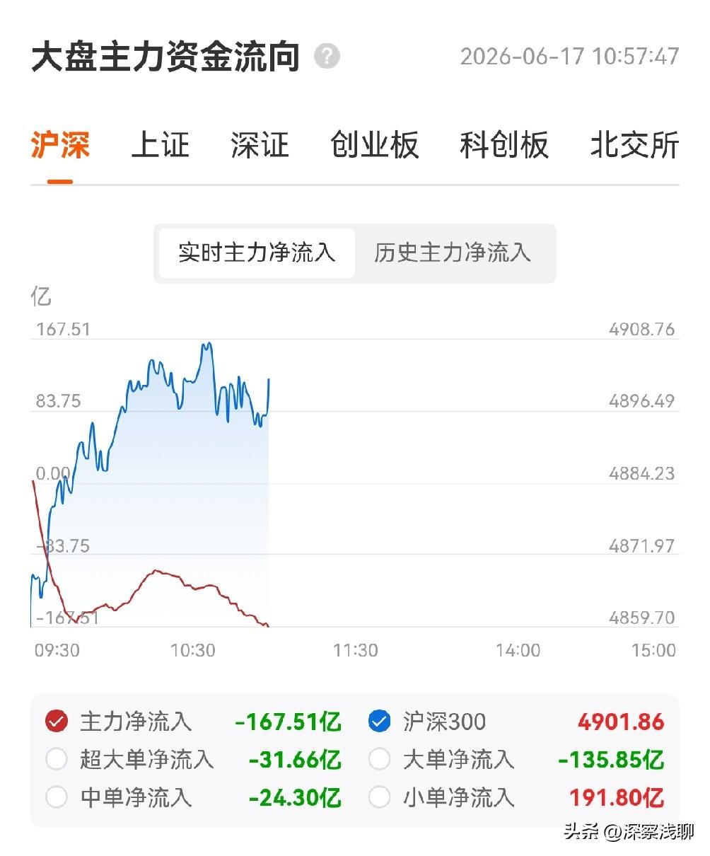今天上午果断低开，但是高走的承接力度不足，上午成交预测全天是2.98万亿，略低于