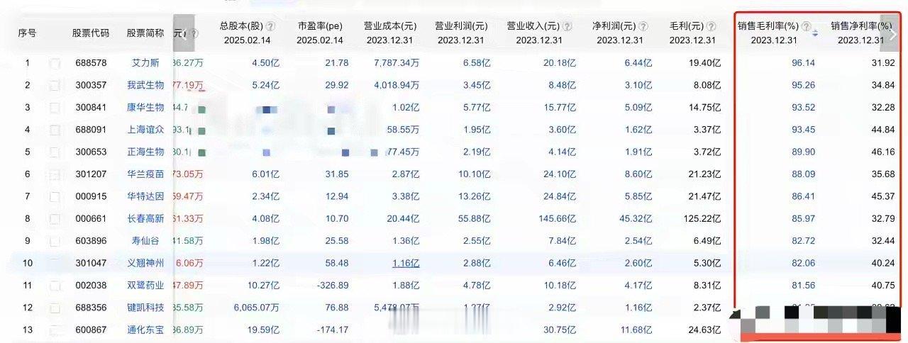 医药股行情即将启动，这13个医药股，盈利能力比茅台还强，这次一定收藏周末研究，千