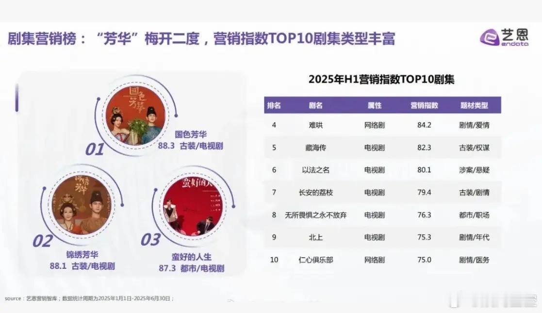最近播的几部剧营销力度都不大艺人营销智库数据发布的今年营销最大的三部剧分别是杨紫