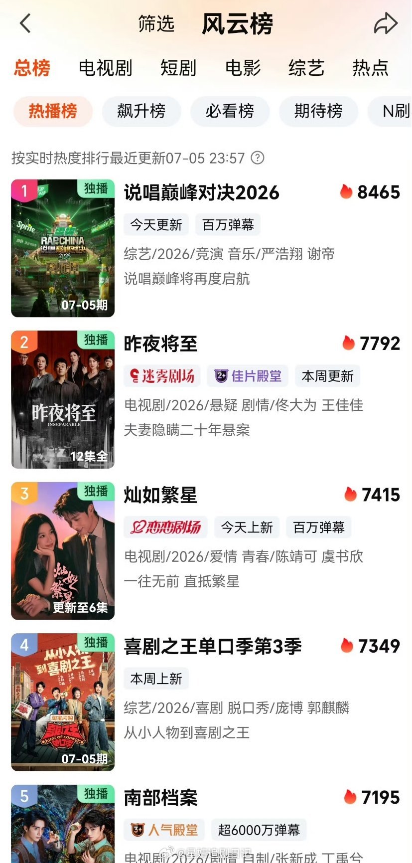 灿如繁星首日热度7400多，估计最终7450左右。预估首日播放量1200万+中午