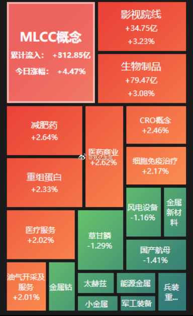 盘面上，MLCC、创新药、影视院线等涨幅靠前，商业航天、有色、白酒、险资等拖后腿