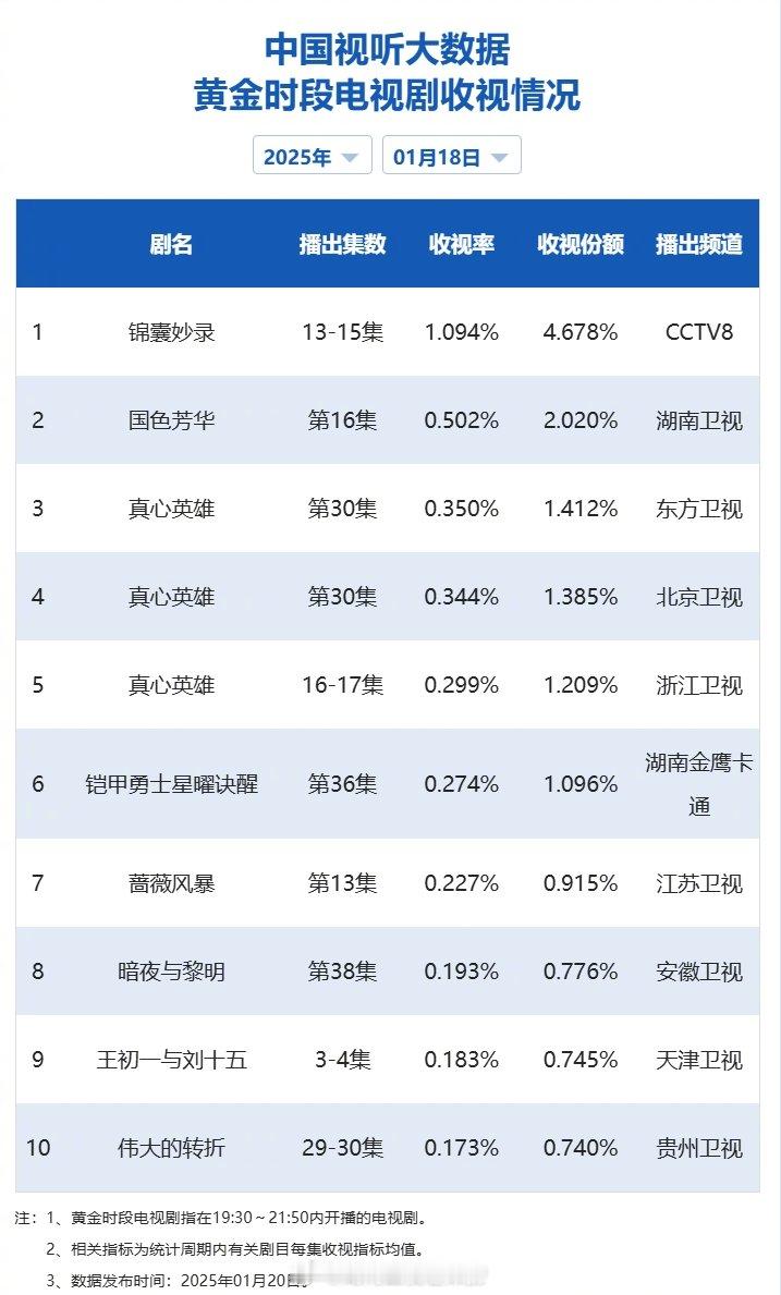 【2025年01月18日中国视听大数据CVB黄金档电视剧收视率日榜TOP10】1