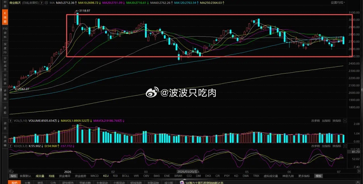 二线科技，机器人、航天、电池走势分析1、机器人。上周五大涨，今天大跌，基本可以确