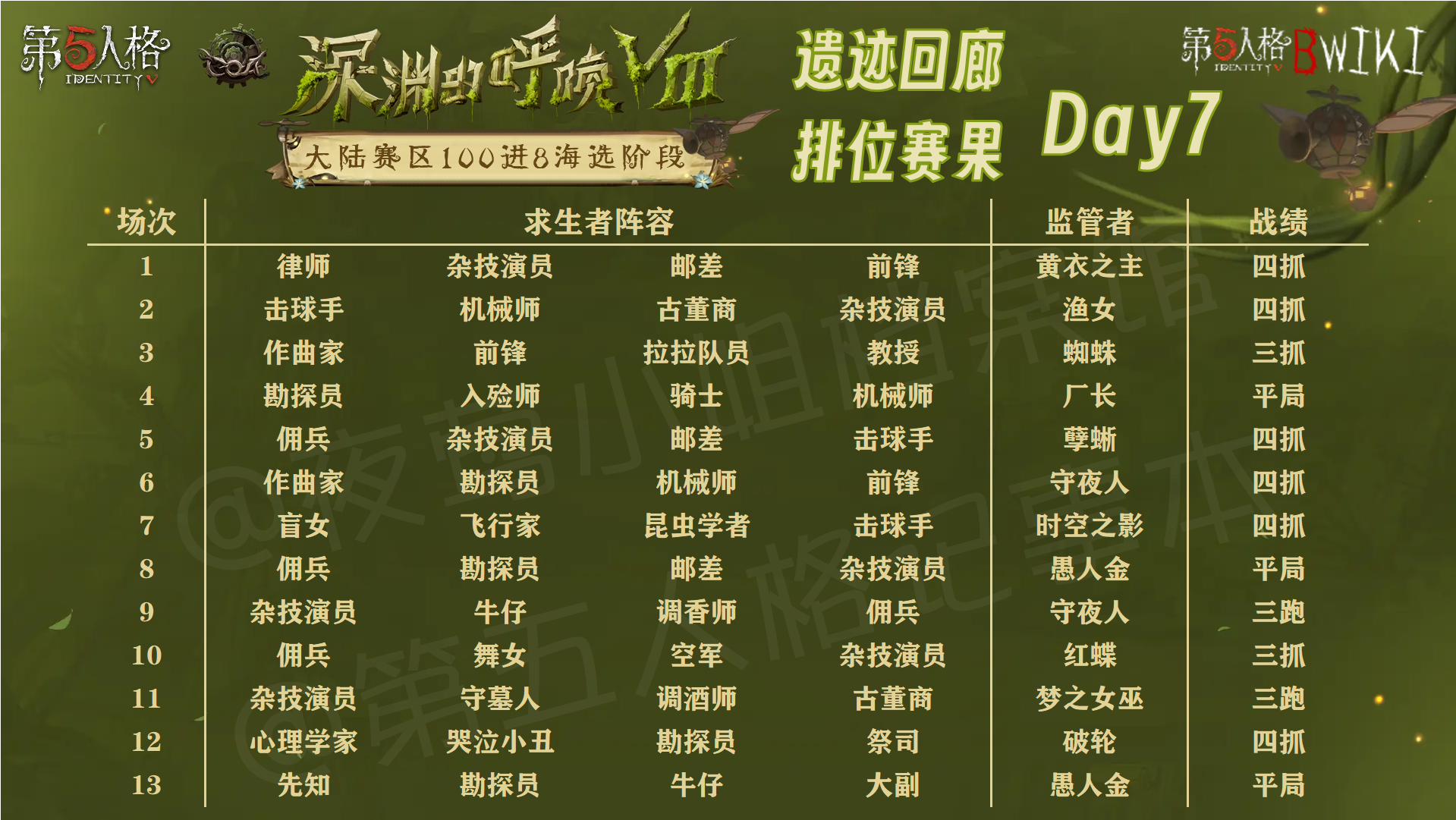 深渊的呼唤Ⅷ - 遗迹回廊阶段赛事数据 - Day7遗迹回廊海选阶段Day7的精