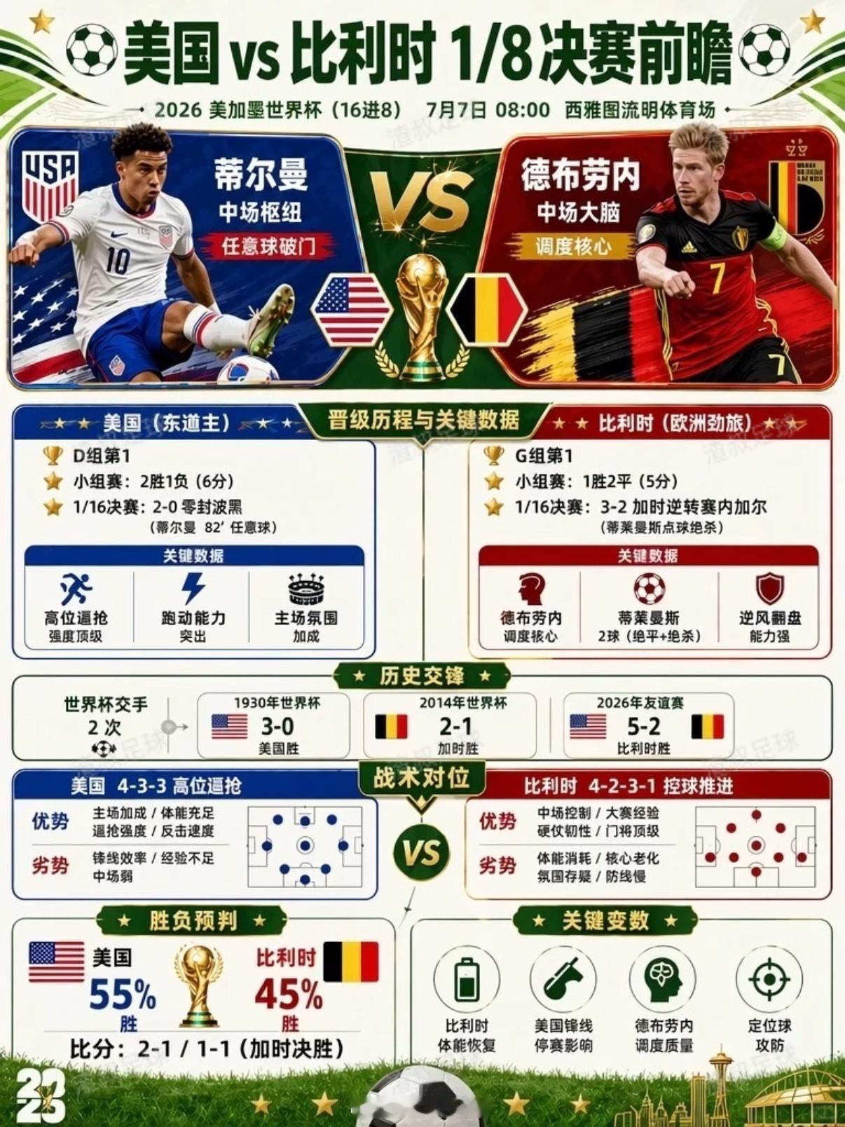 7月6日世界杯继续！葡萄牙VS西班牙 葡葡牙：4-3-3高位逼抢+防反优势：大赛