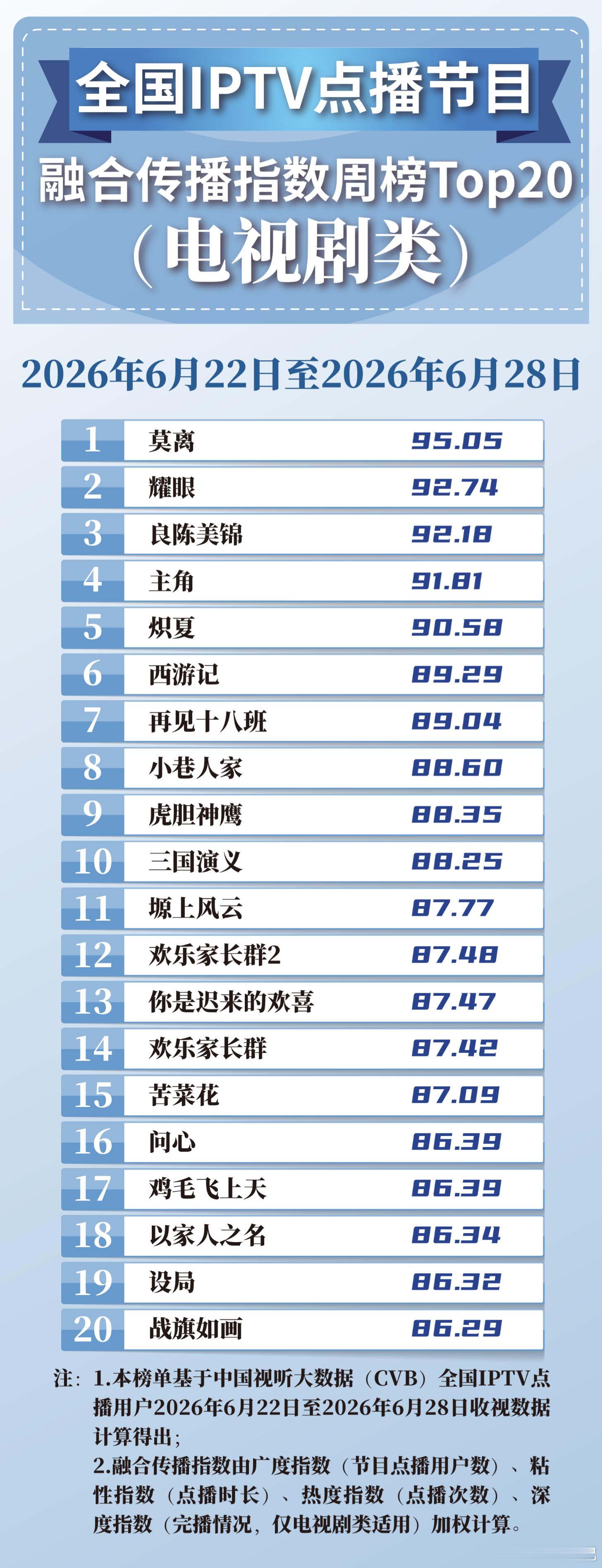我宣布，这周IPTV点播榜就是我的追剧备忘录！📝《莫离》稳坐第一，95.05的