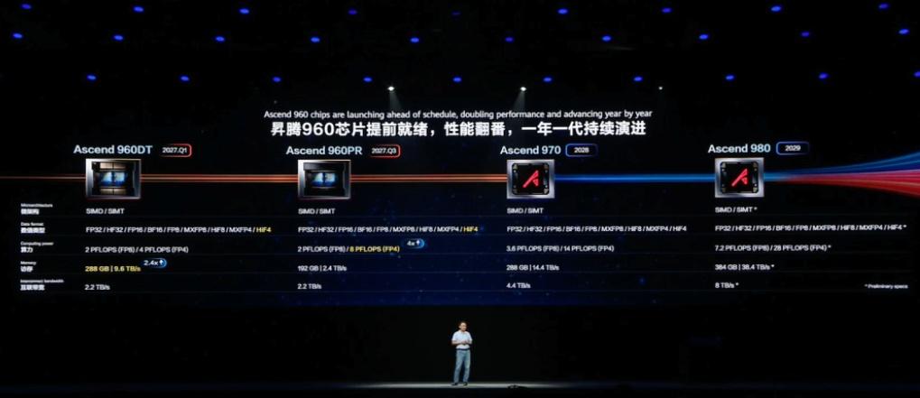 华为轮值董事长汪涛表示，华为昇腾960超节点将是业界首个采用NPO的超节点，其中