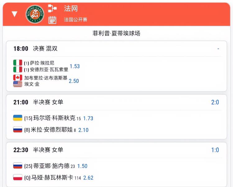 6月4日法网赛程！！
乍一看女单半决赛对阵、这是250赛？是500赛？是1000