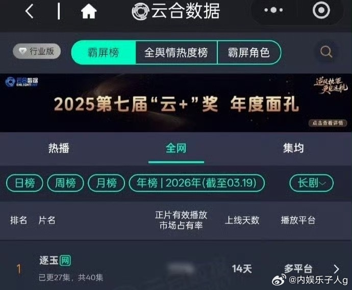 田曦薇《逐玉》开播14天登顶云合年榜第一 好巧不巧，我朋友最近因为看逐玉也爱上了