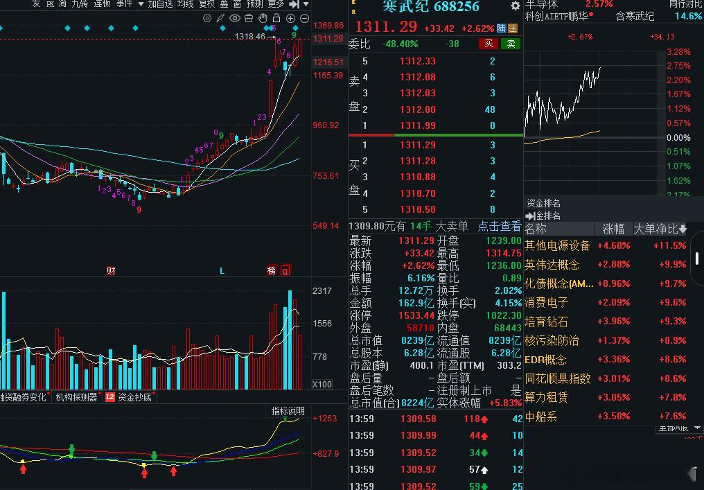 寒王昨天再次上仓位，开始稳步上扬的节奏！宝的节奏是不是很准确呀，场内是宝与行情的