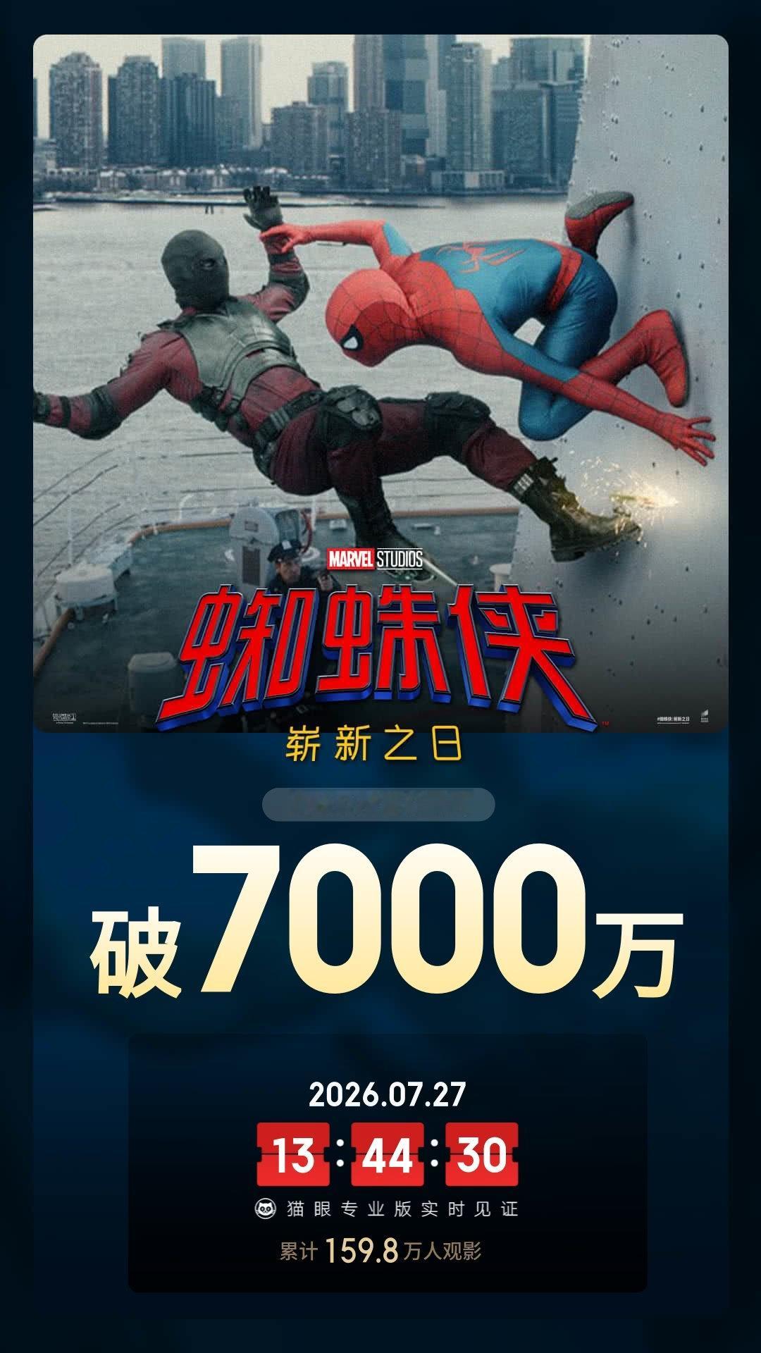 《蜘蛛侠》点映及预售总票房破7千万 ！ 