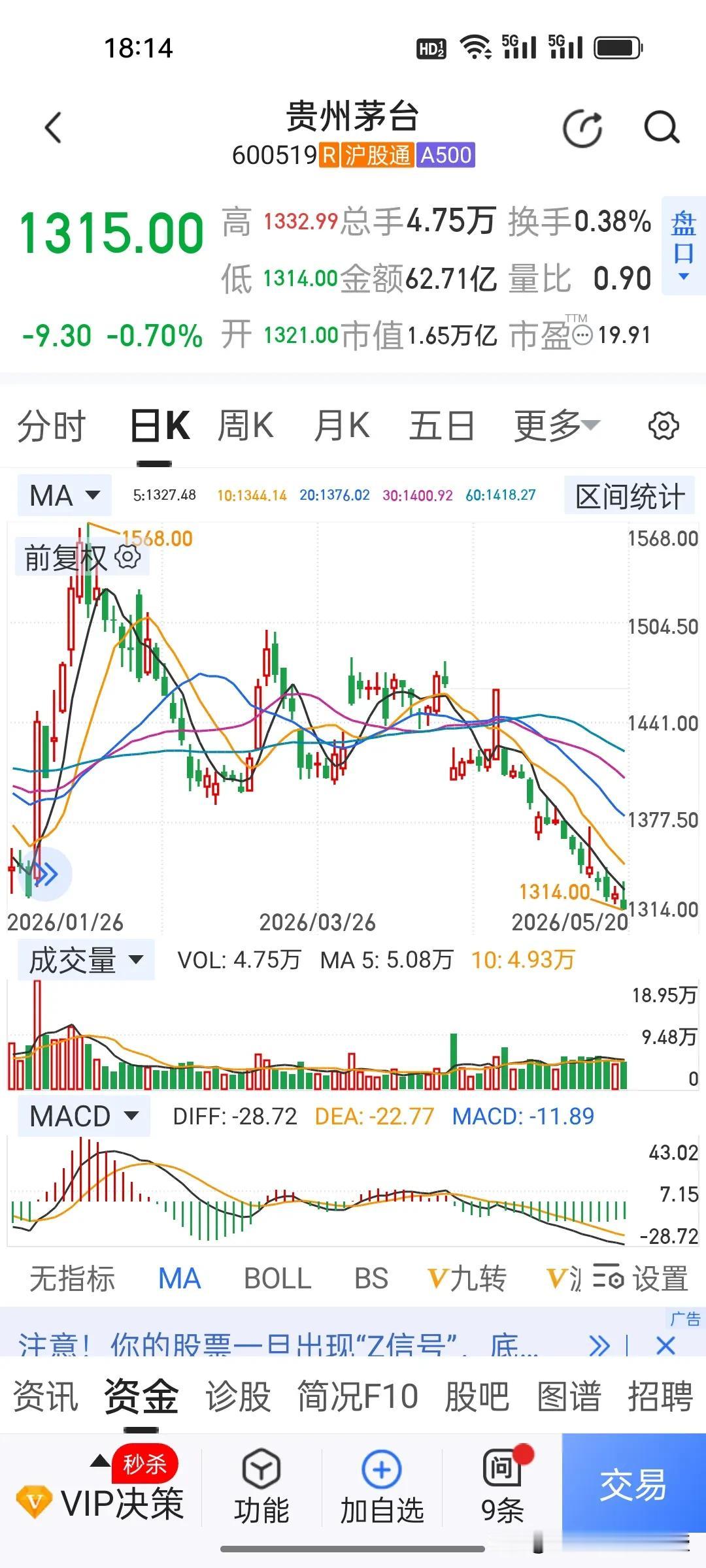 茅台520“以跌示爱”，1314元的“一生一世”，到底是不是真的底呢？
 
今天