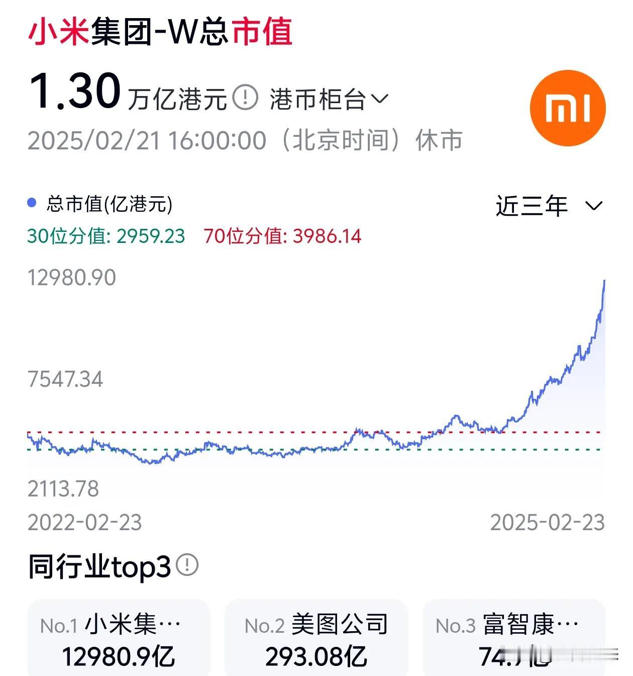 小米市值突破万亿达到了1.3万亿
厉害了，小米前几年市值一直在几千亿徘徊，现在今