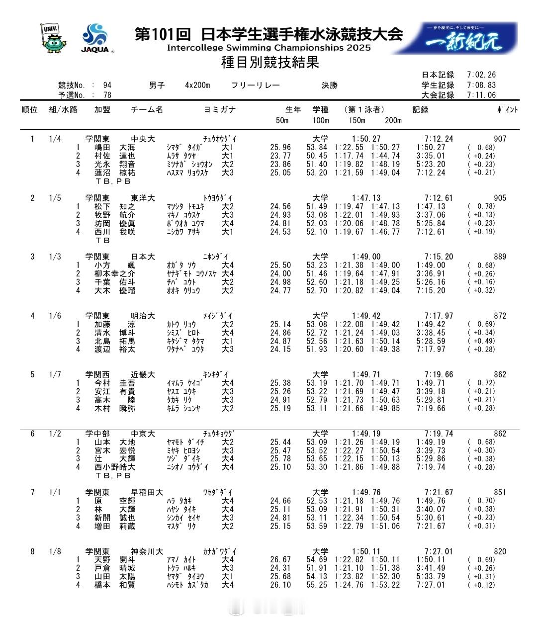 日本学生选手権水泳竞技大会 男4x200自接决赛东洋大学松下知之开棒1:47.1