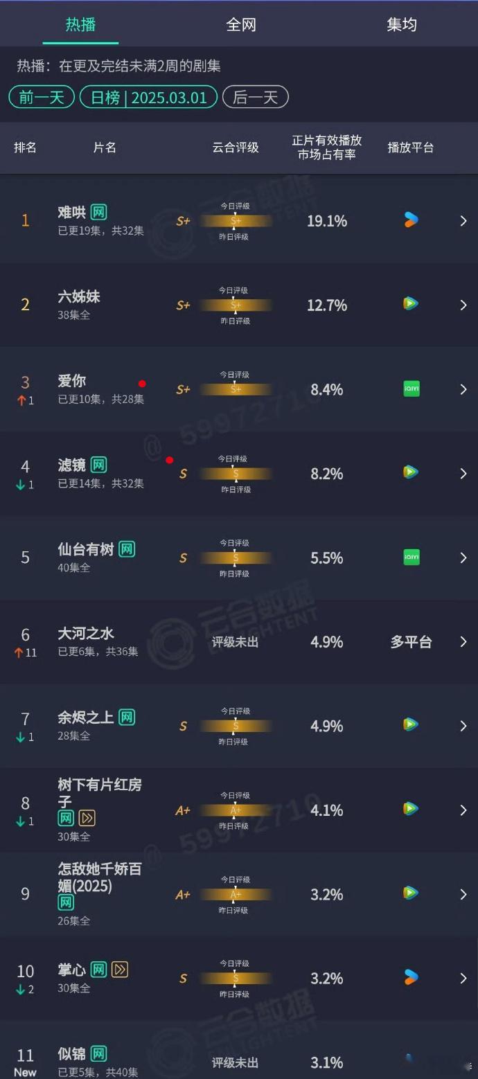 昨日云合数据更新，《难哄》以19.1%播放占比持续领跑，《爱你》单更后占比8.4