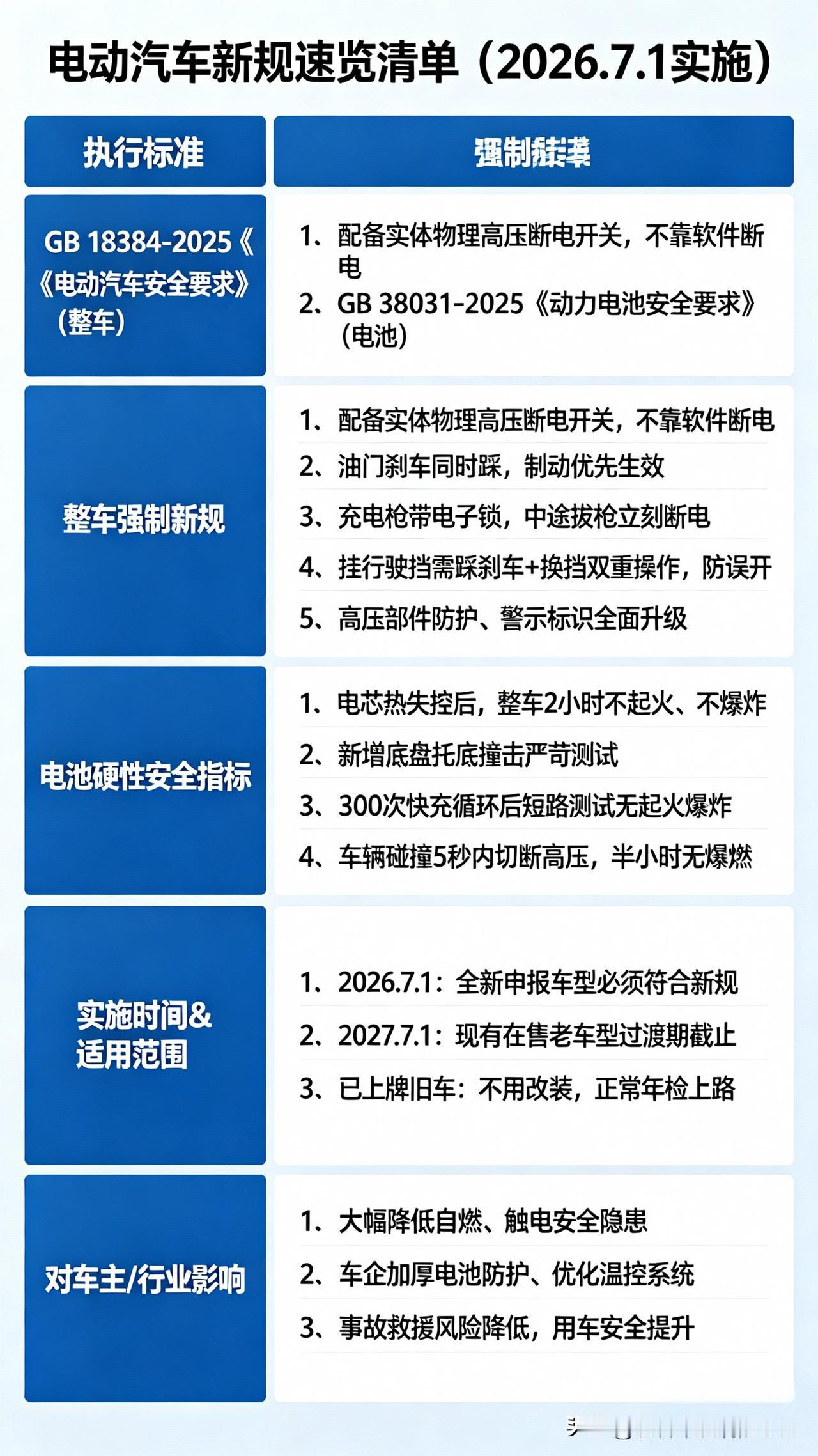 电动汽车新规速览清单（2026.7.1实施）
 
一、执行标准
 
1. GB 