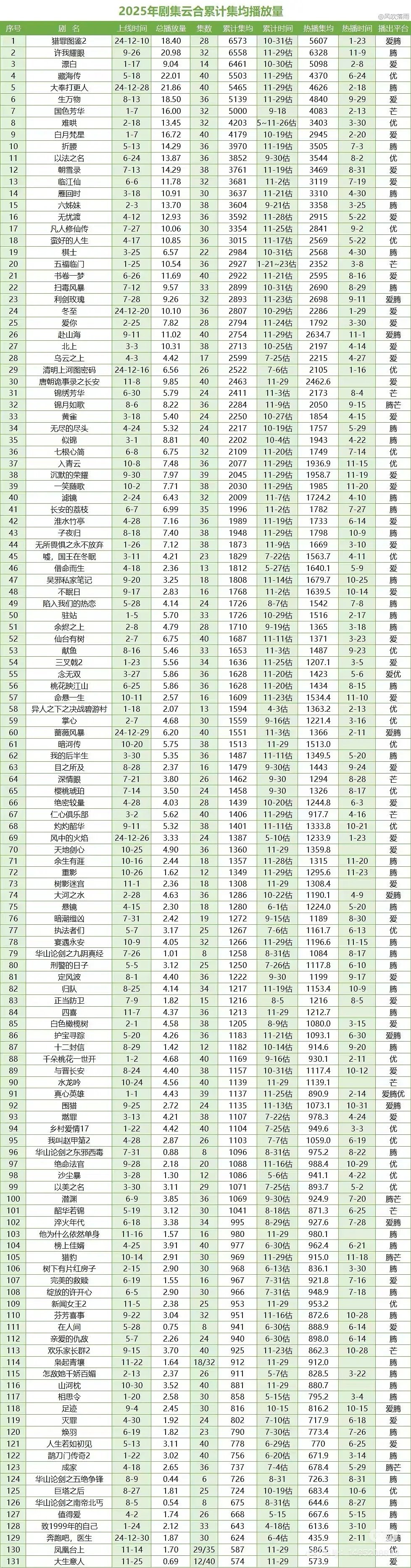 藏海传云合播放总量22亿了，暂列今年第一 