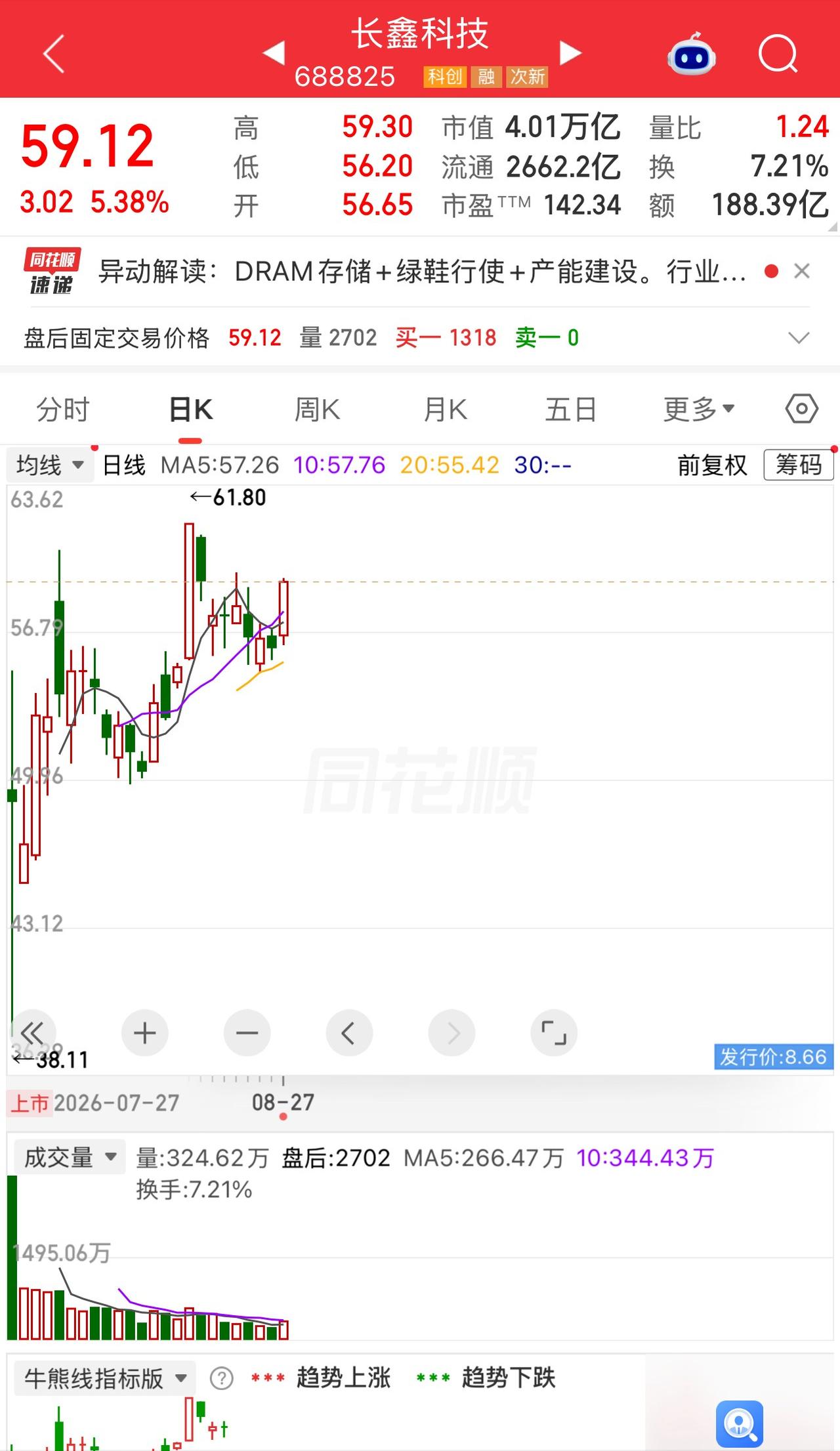 有一位股民49元买入1万股长鑫科技，49万砸进去，赌的是国产存储的底气。

DR
