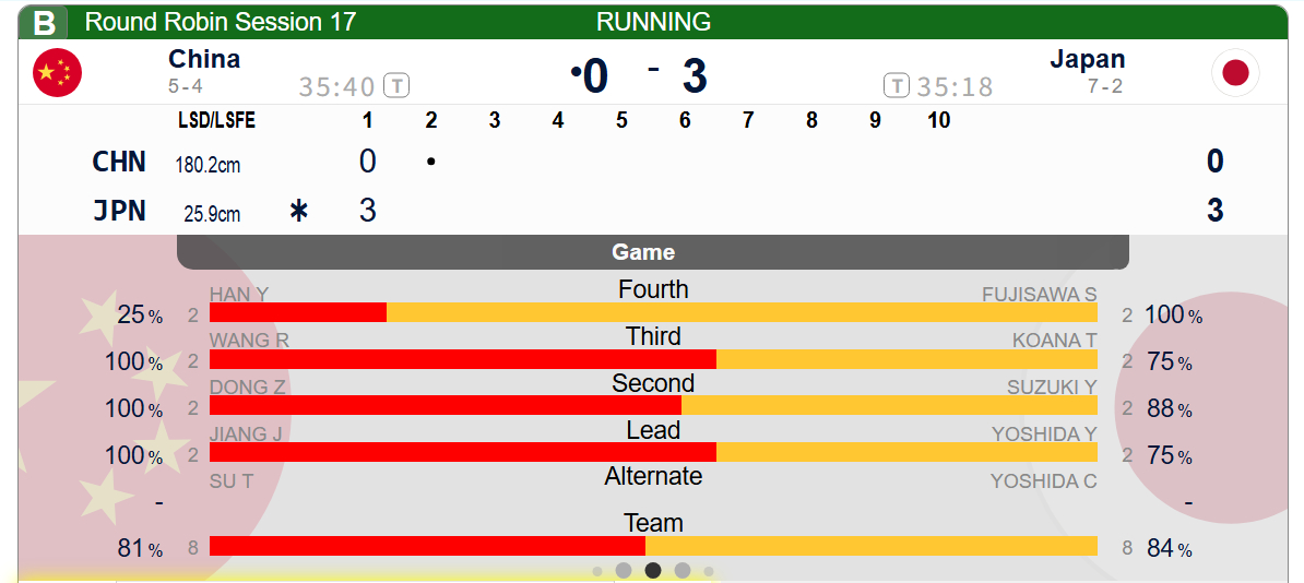 【中日大战】日本第一局在三四垒阶段建立优势，后手三分，中国0-3日本 