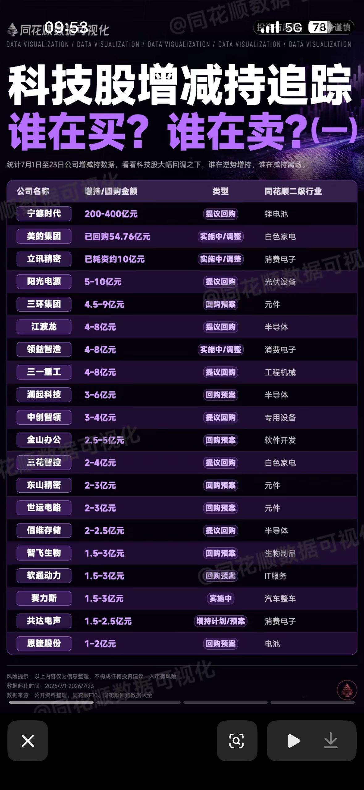 科技股增减持追踪，谁在买？谁在卖？揭秘四期

科技股的增减持情况就像一场神秘棋局