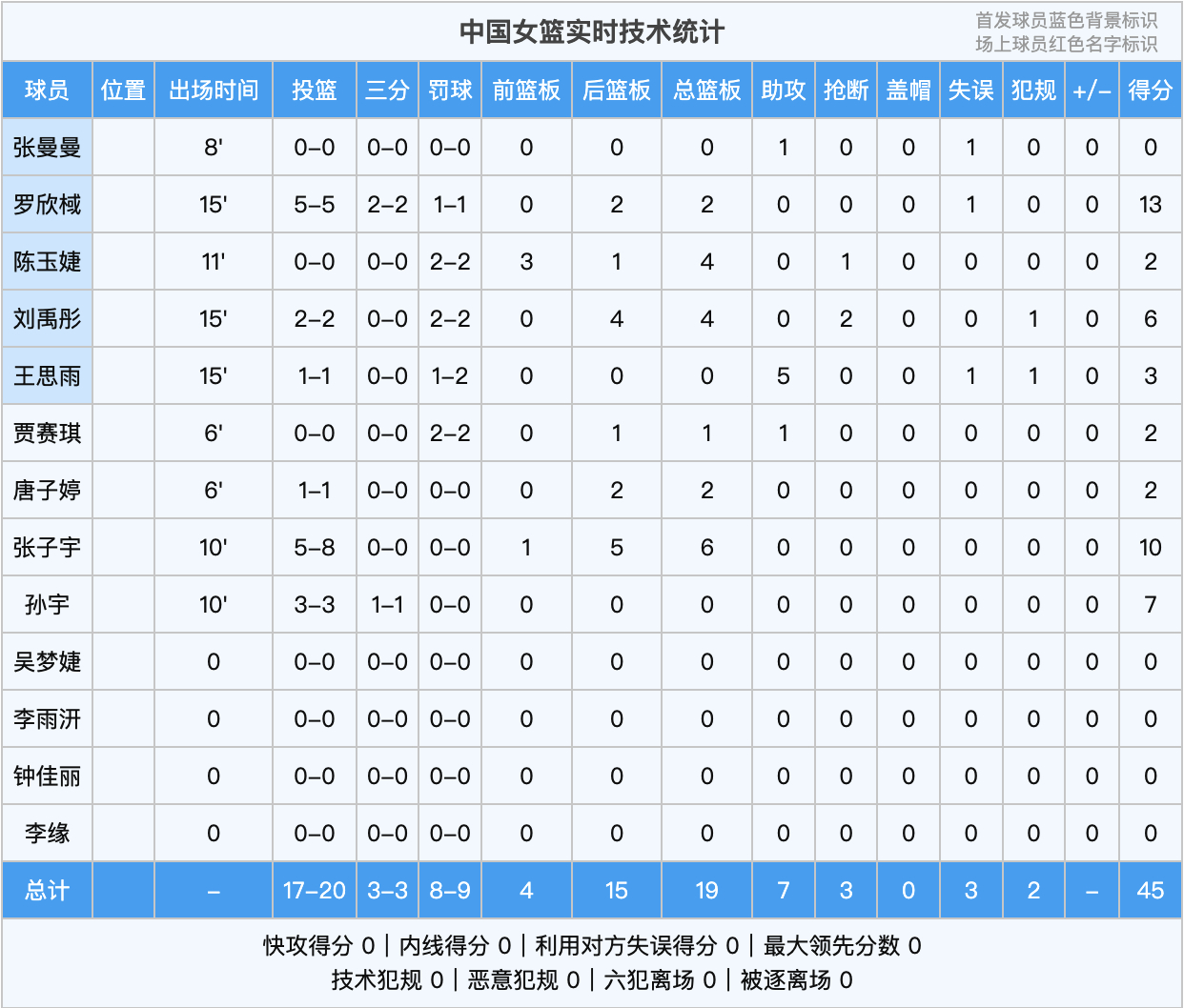 中国女篮热身赛二番战上半场仅投丢3球，20投17中！罗欣棫5中5（三分2中2）拿