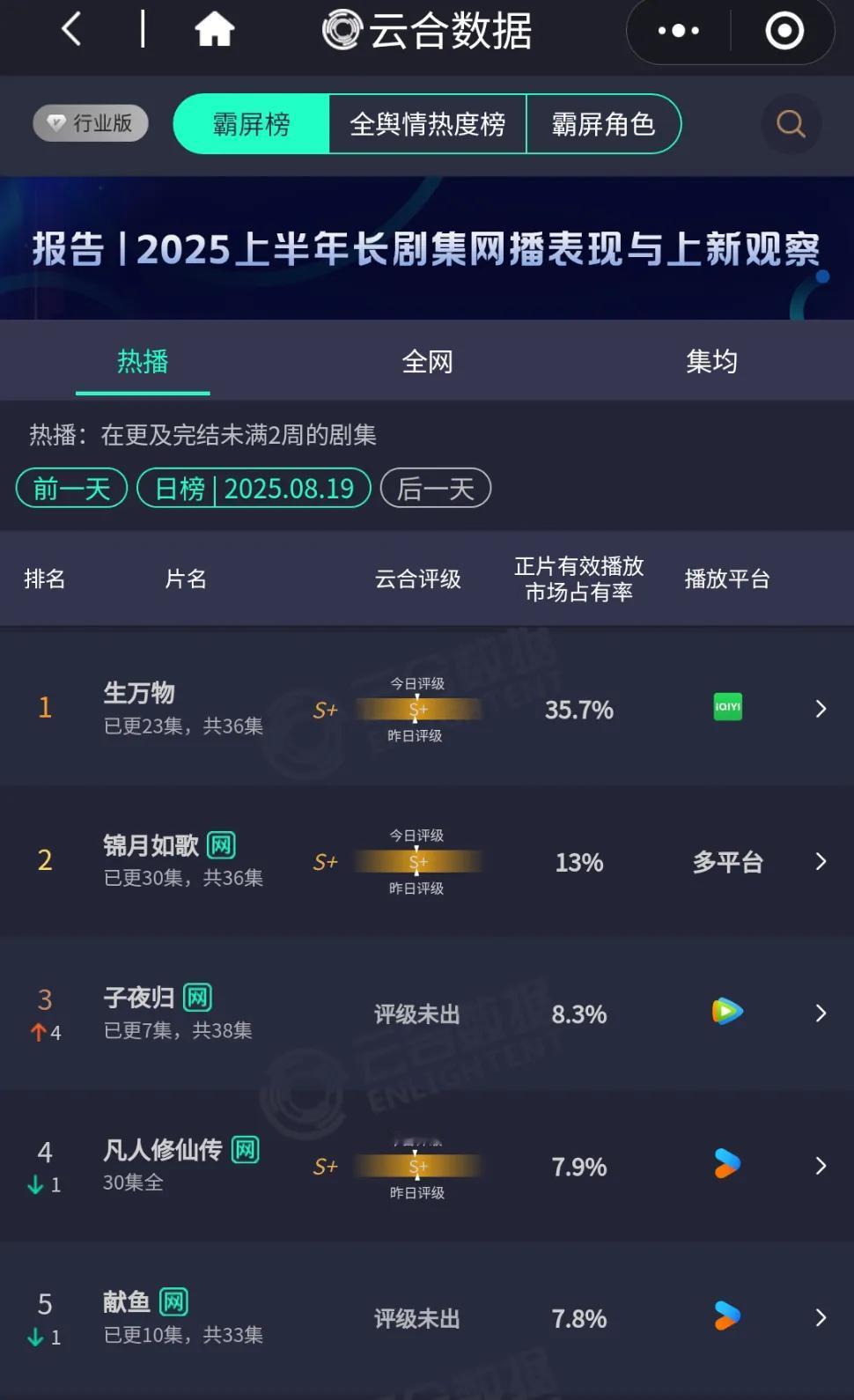 8月19号，杨幂《生万物》云合35.7%，老厉害了！
这8月，可以说是杨幂的8月