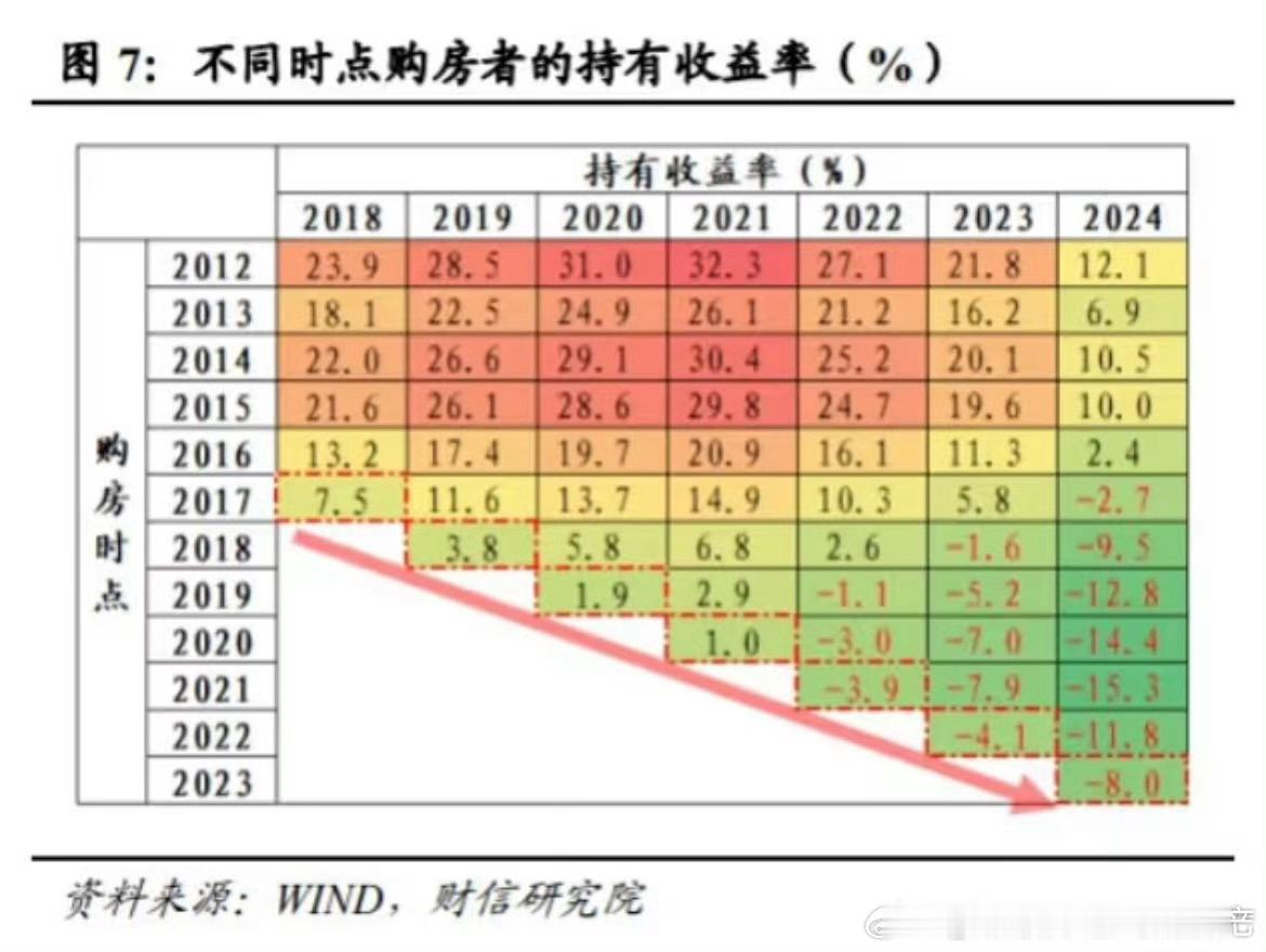 不同时期购房者的房屋持有收益率。房价已经跌到2017年和2016年时的水平了。 