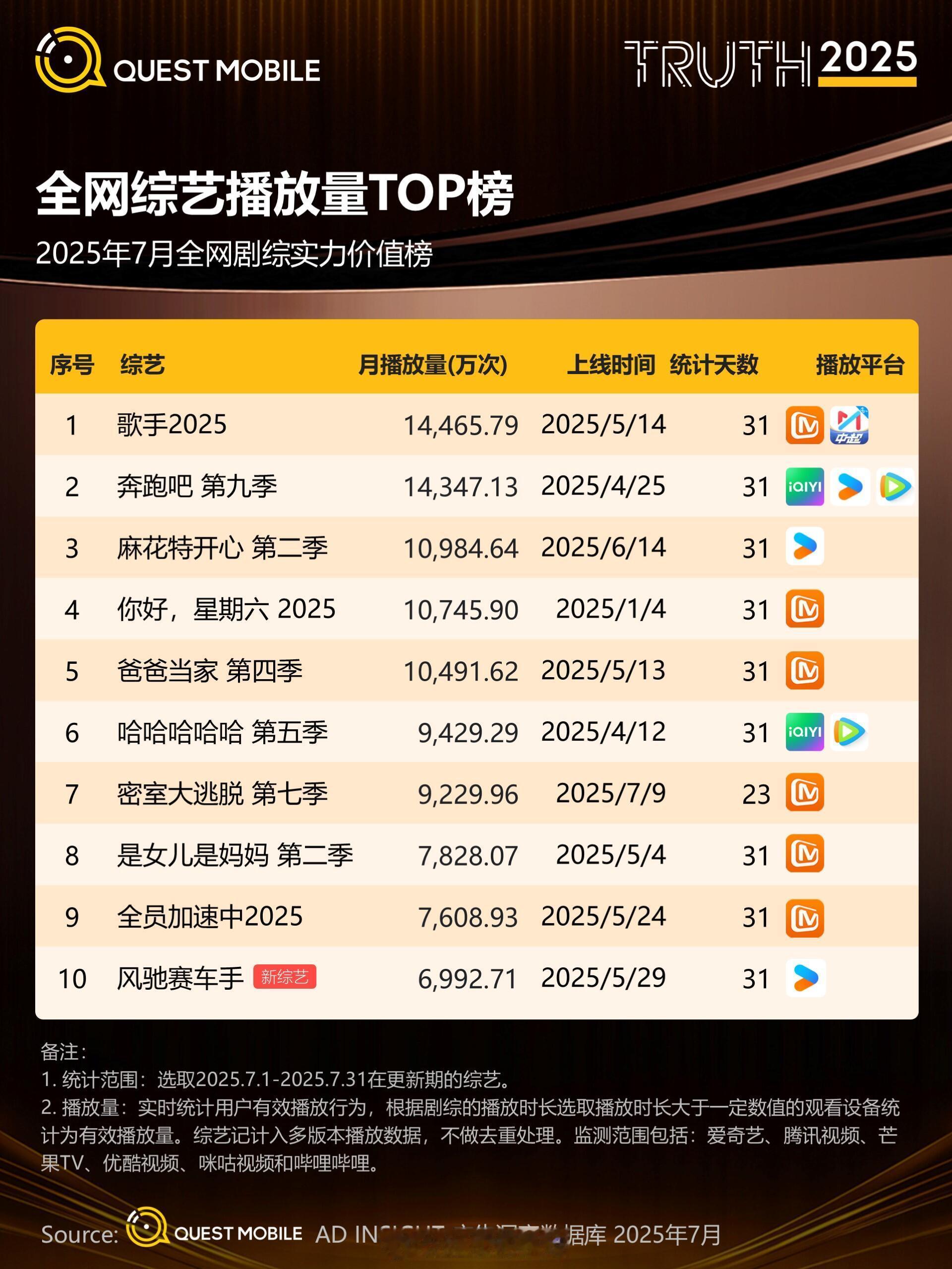 7月全网综艺播放量top榜 ​​​