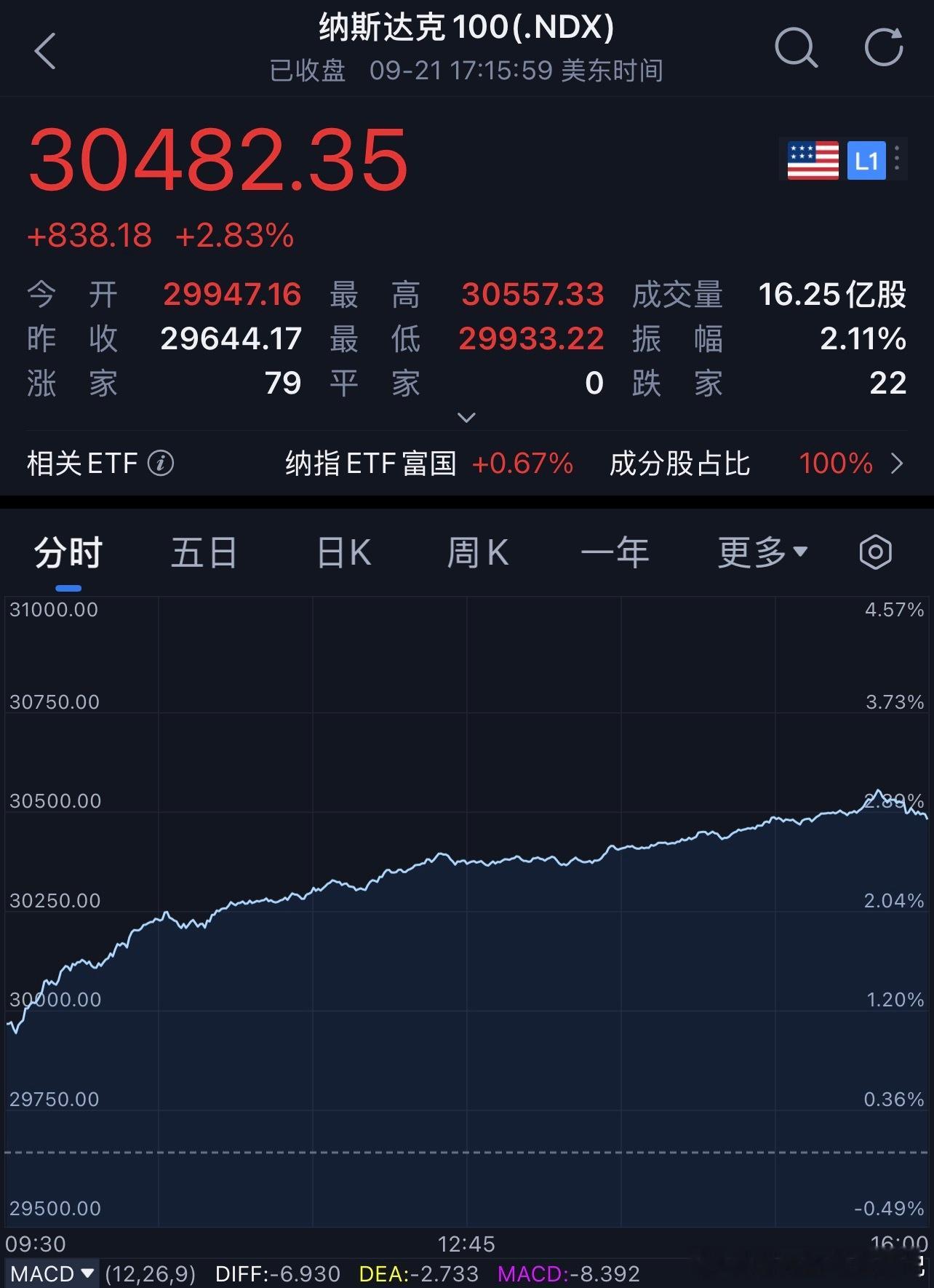 美股科技股集体大涨美股 老板们早安，在线的老板来打卡吧！怎么形容昨晚的美股呢？情