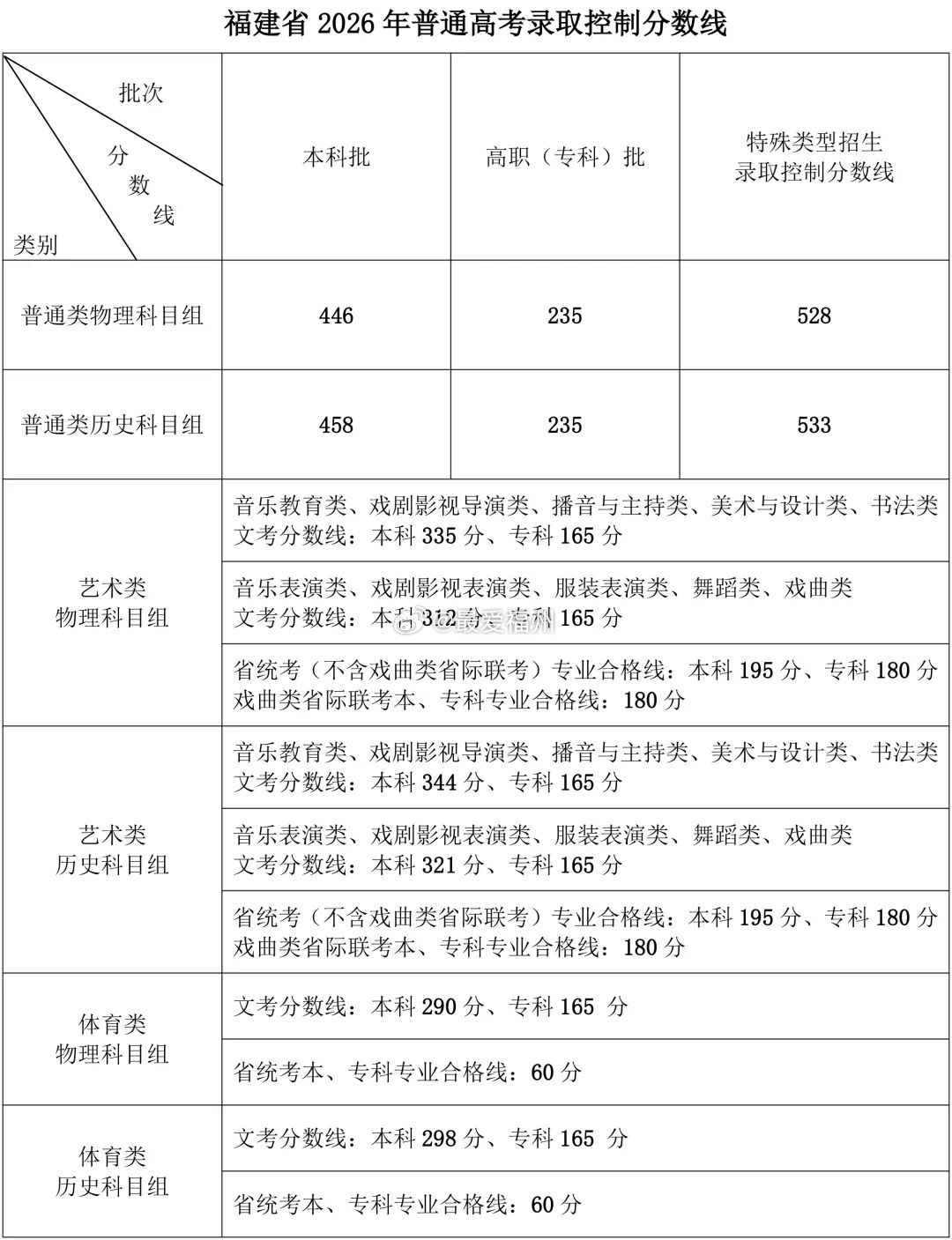 福建2026年高考分数线公布！ 
