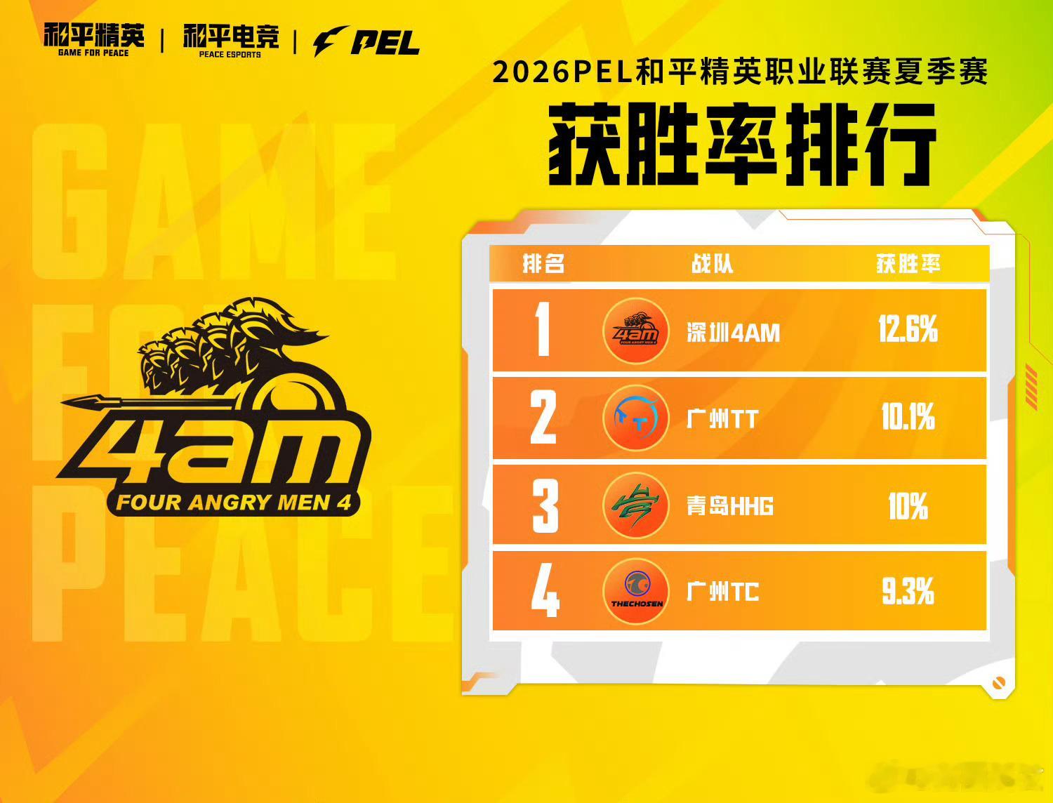 【2026 PEL 夏季赛 小P讲数据】小P讲数据2026PEL 据数据统计：[