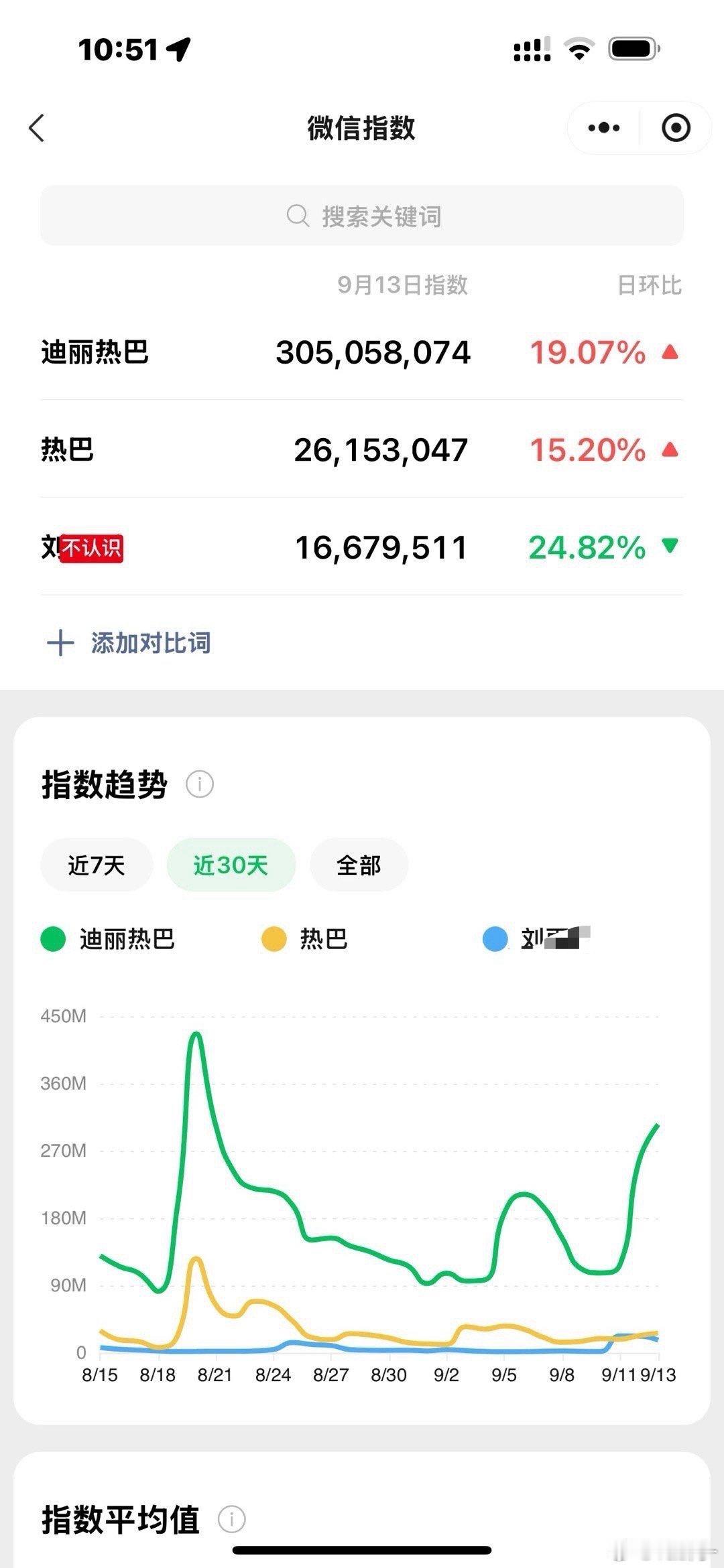 在微博疯了般的蹭迪丽热巴，出了微博照样还是无人在意无人认识 ​​​