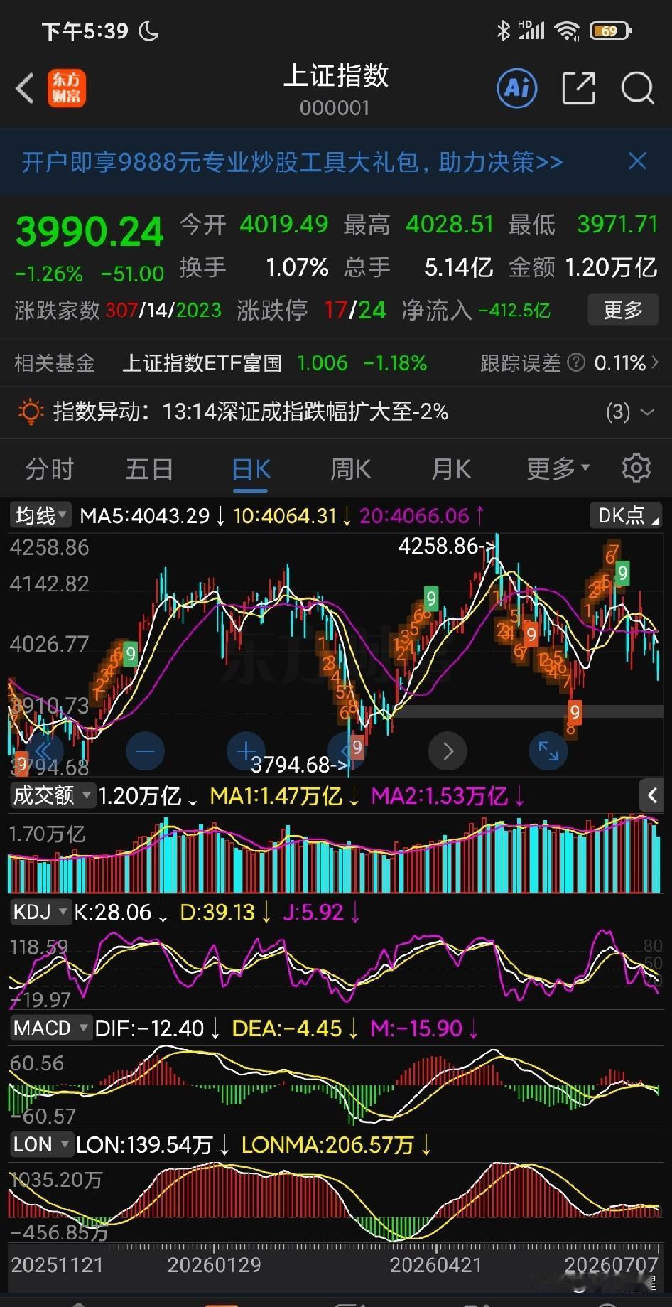 断崖式缩量！成交金额从前段时间3.99 万亿元巅峰，直接掉到不足 2.6 万亿元
