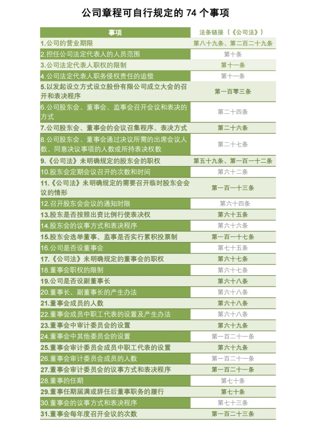 公司章程可自行规定的事项汇总