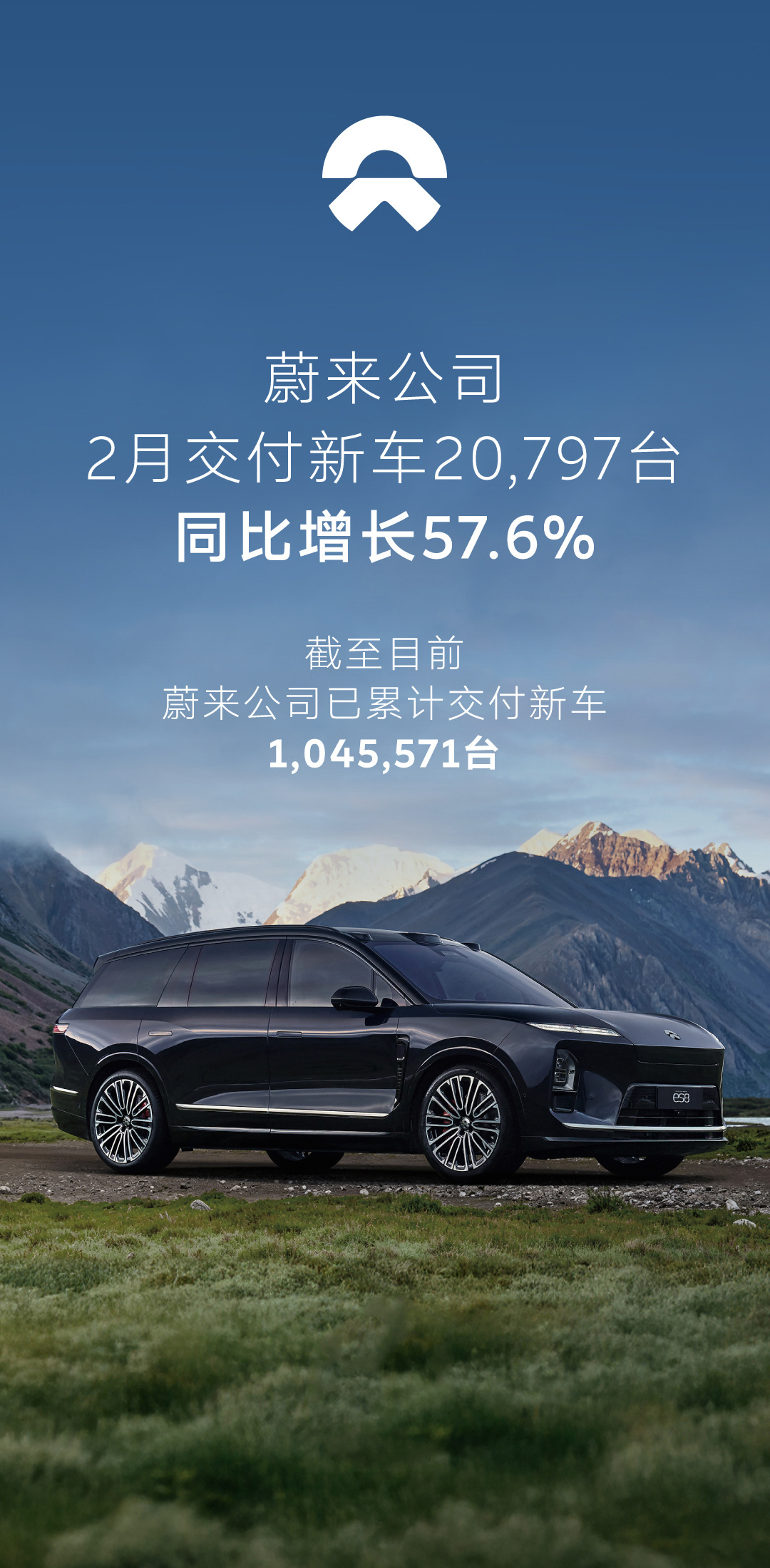 蔚来公司2月交付新车20,797台，同比增长57.6%。截至目前，蔚来公司已累计