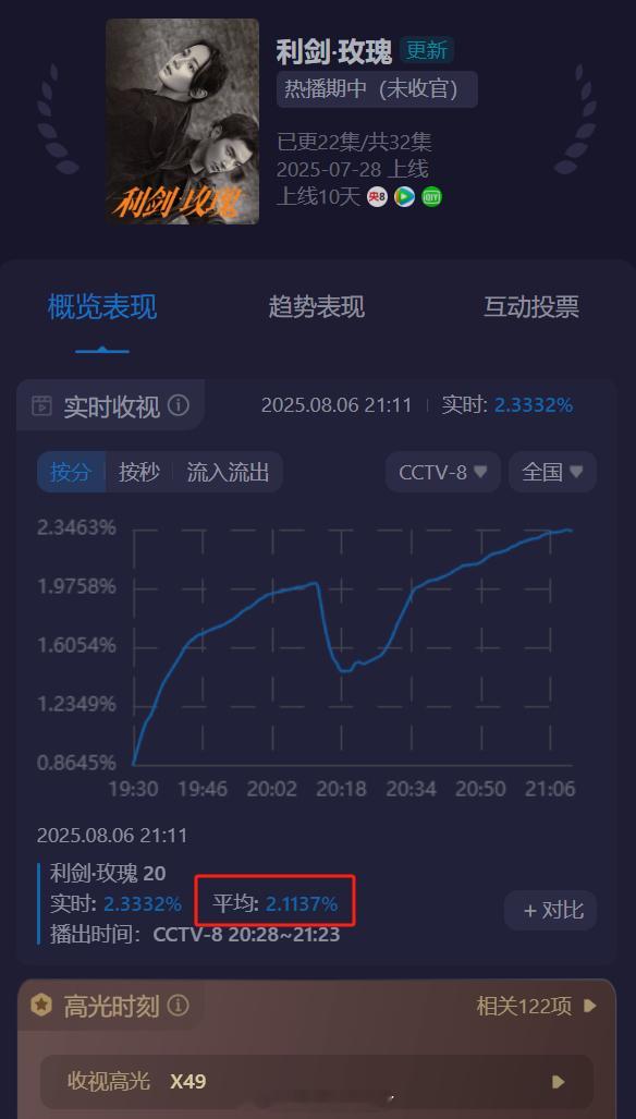 瑰蜜们！《利剑玫瑰》第20集酷云平均收视率又又又创新高了，再一次破了本剧的历史记