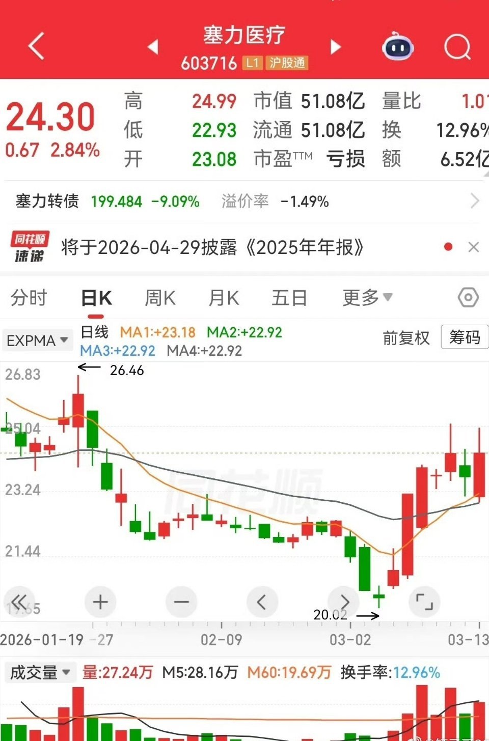 加入自选建议收藏悄悄地，已经爬升了一段时间，近两天放量有望继续加速