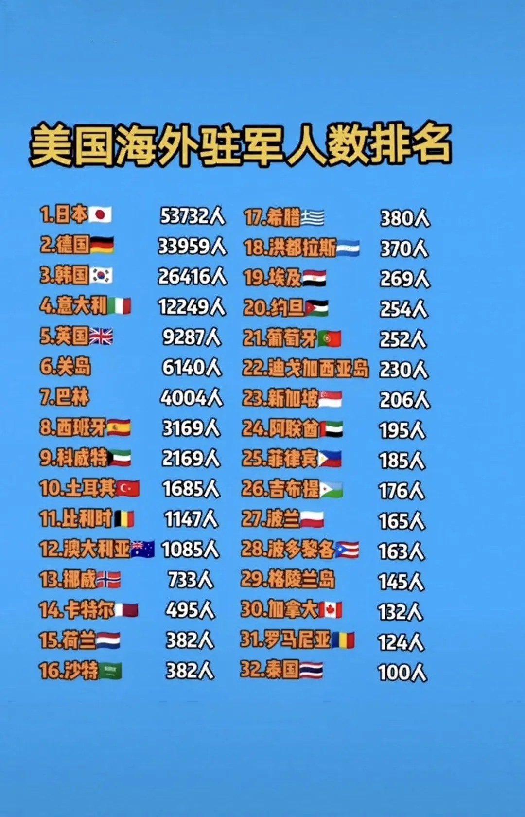 美国在世界各国驻军人数排名。