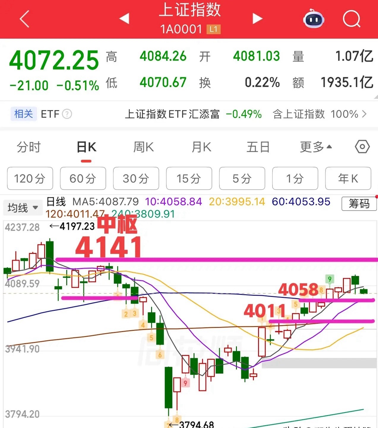 2026.4.24周五早评：上证指数低开三阴盘（弱），延续向下调整，下方关注60