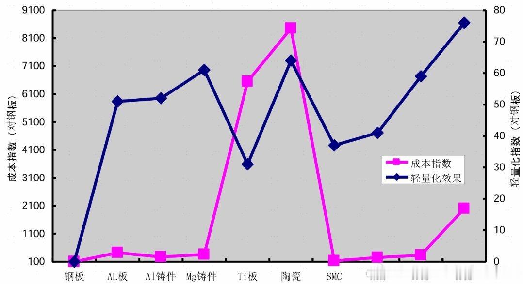 李斌称新能源车减重成本非常高这是真的...刚好以前搞过轻量化，说说自己的见解轻量